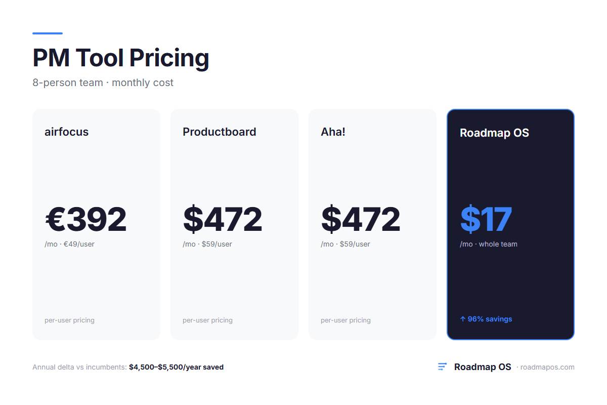Roadmap OS vs Productboard: An Honest Comparison